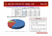 [마케팅리서치]피자헛 마케팅 조사-11