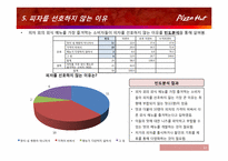 [마케팅리서치]피자헛 마케팅 조사-13