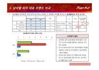 [마케팅리서치]피자헛 마케팅 조사-17