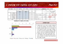[마케팅리서치]피자헛 마케팅 조사-20