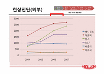[마케팅]CJ푸드빌 패밀리레스토랑 빕스VIPS의 충성고객 유치를 위한 마케팅 전략-5