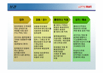 [물류운송]롯데마트 물류시스템-8