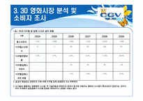 [소비자행동론]Multiplex 영화관 CGV 3D영화관 성공요인 및 향후전략-13