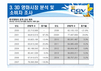 [소비자행동론]Multiplex 영화관 CGV 3D영화관 성공요인 및 향후전략-14