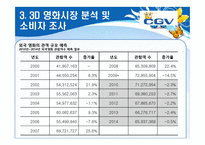 [소비자행동론]Multiplex 영화관 CGV 3D영화관 성공요인 및 향후전략-15