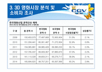 [소비자행동론]Multiplex 영화관 CGV 3D영화관 성공요인 및 향후전략-16