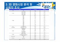 [소비자행동론]Multiplex 영화관 CGV 3D영화관 성공요인 및 향후전략-18