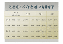 [사회불평등]교육 불평등의 실태와 해결방안-지역을 중심으로(서울, 대구, 대전)-4