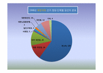 [한국정부론]대한민국의 시작-제1공화국-16