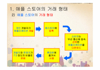 [디지털경제]디지털경제관련 사례연구(엡스토어)-4