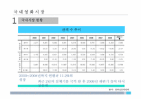 [정보산업론]영화산업조사 분석-13