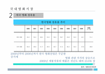 [정보산업론]영화산업조사 분석-14