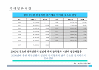 [정보산업론]영화산업조사 분석-19