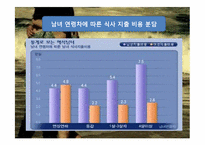 [현대사회연애]20대 연애방식-13