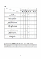 [생물학]장소, 유인 물질, 환경에 따른 생물상 조사-19