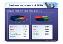 소니코리아(SONY KOREA)기업분석과 마케팅분석-6