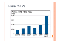 RFID 시장의 성장과 향후 전망 PPT자료-3