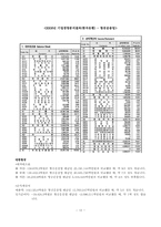 [회계] 대한항공 재무분석-12