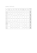 [회계원리] 건설산업 K-IFRS-4
