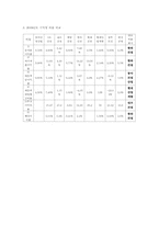 [회계원리] 건설산업 K-IFRS-5