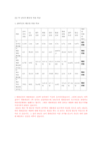 [회계원리] 건설산업 K-IFRS-7
