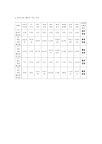 [회계원리] 건설산업 K-IFRS-8