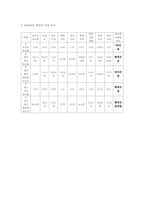 [회계원리] 건설산업 K-IFRS-9