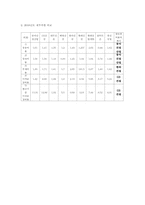 [회계원리] 건설산업 K-IFRS-12