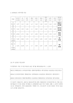 [회계원리] 건설산업 K-IFRS-13