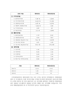[회계원리] 건설산업 K-IFRS-18