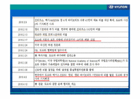 현대자동차의 발전과 리더십-12