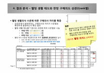 [소비자심리학] 웰빙 생활 태도와 한방 의료 서비스 구매의 상관 연구-7