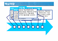 [경영혁신] 핵심역량 스피드경영 지식경영-8
