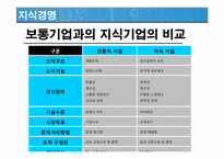 [경영혁신] 핵심역량 스피드경영 지식경영-19