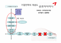 [경영전략] 금호 아시아나의 다각화 과정-8