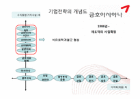 [경영전략] 금호 아시아나의 다각화 과정-10