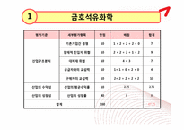 [경영전략] 금호 아시아나의 다각화 과정-16