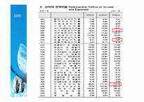 [회계] 대한항공 재무분석-14