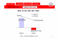 [경영조직] 도요타의 신화와 어둠(리콜사태)-7