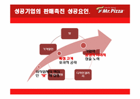 [마케팅] 미스터피자의 촉진 경영-12