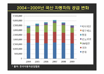 [기업경제학] 국산 자동차의 수요와 공급-2