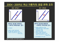 [기업경제학] 국산 자동차의 수요와 공급-3