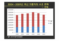 [기업경제학] 국산 자동차의 수요와 공급-4