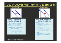 [기업경제학] 국산 자동차의 수요와 공급-5