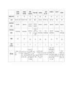 9가지 창의적 문제해결 기법을 비교, 대조할 수 있는 기준을 제시하고 그 근거를 제시하시오-13