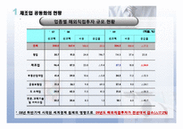 제조업 공동화와 서비스산업화-4