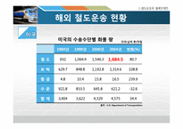 [국제물류운송론] 철도운송 & 블록트레인-6