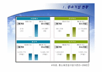 [한국경제] 한국의 중소기업의 현황과 육성을 위한 방안-7