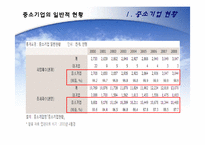 [한국경제] 한국의 중소기업의 현황과 육성을 위한 방안-8