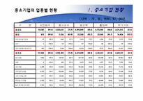 [한국경제] 한국의 중소기업의 현황과 육성을 위한 방안-12